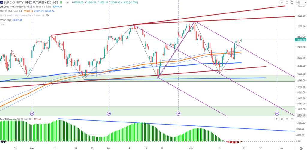 Analysis of Nifty 50